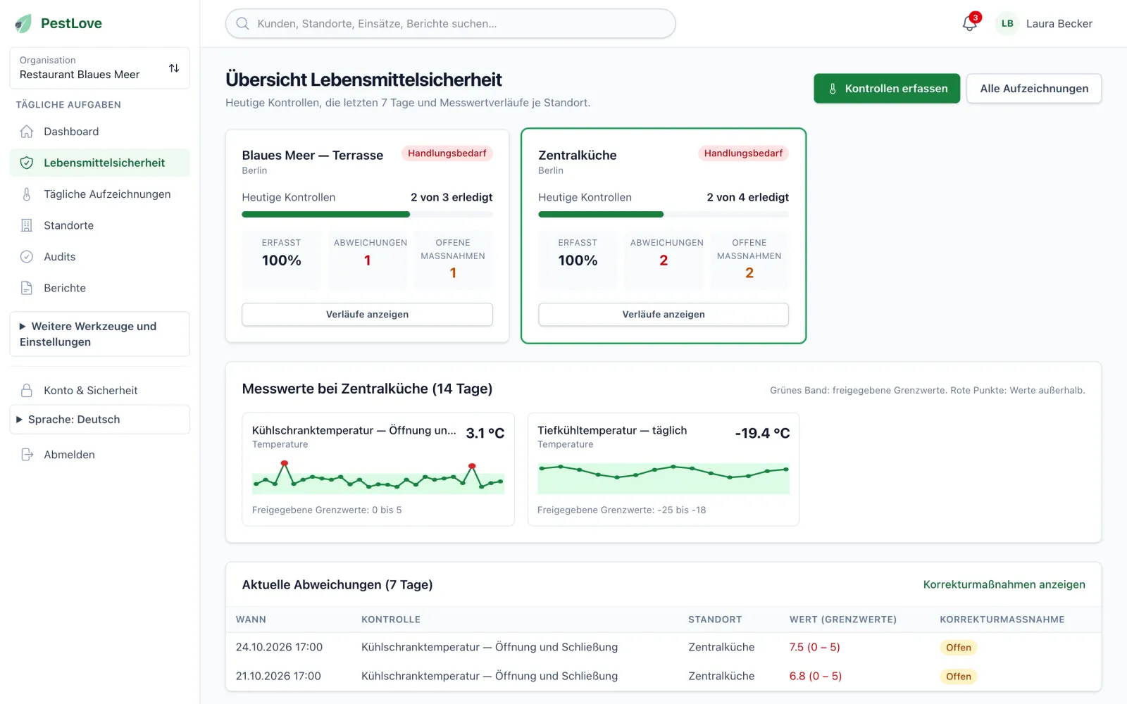 Übersicht Lebensmittelsicherheit mit den heutigen Kontrollen, Abweichungen und Temperaturverläufen über vierzehn Tage