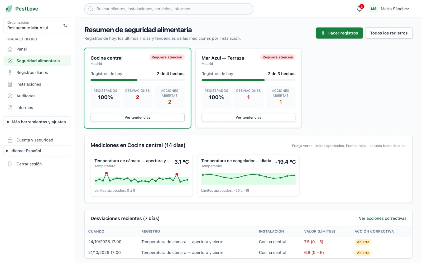Resumen de seguridad alimentaria con los registros de hoy, desviaciones y gráficos de temperatura de catorce días